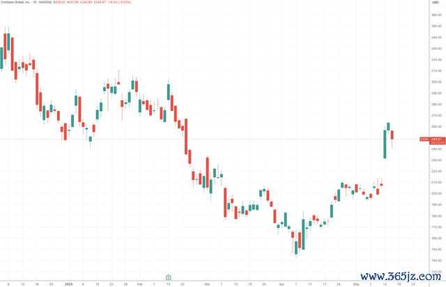 （Coinbase日线图，来源：TradingView）